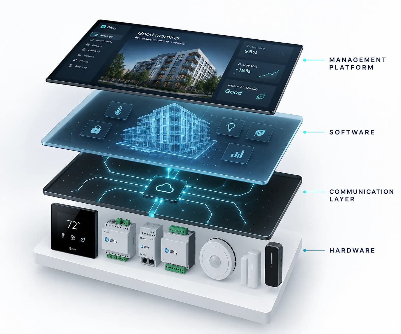 Layered building automation concept showing hardware, communication, software and the management platform