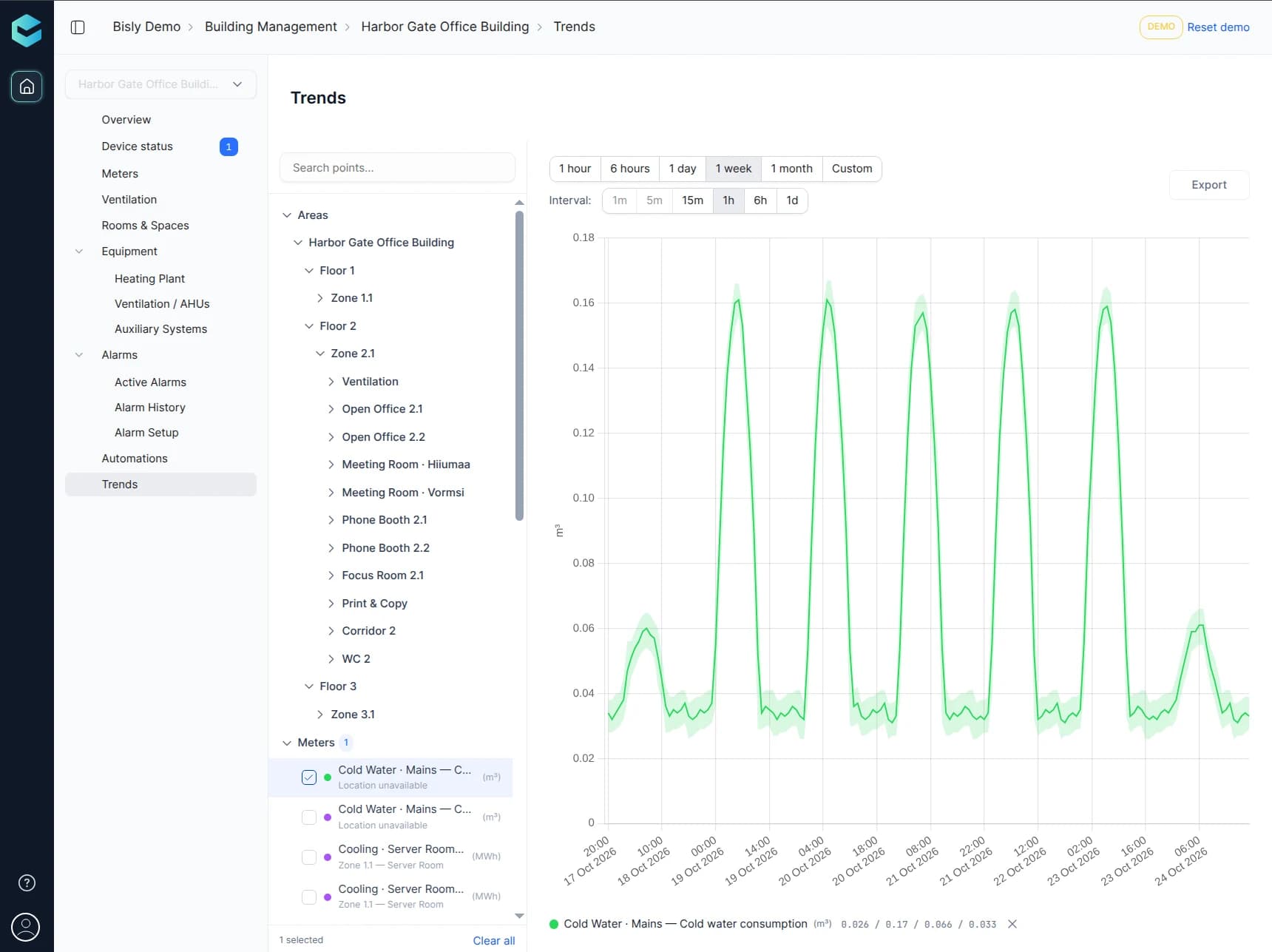 Bisly demo trend chart showing a week of cold-water consumption with daily peaks and selectable monitoring points.