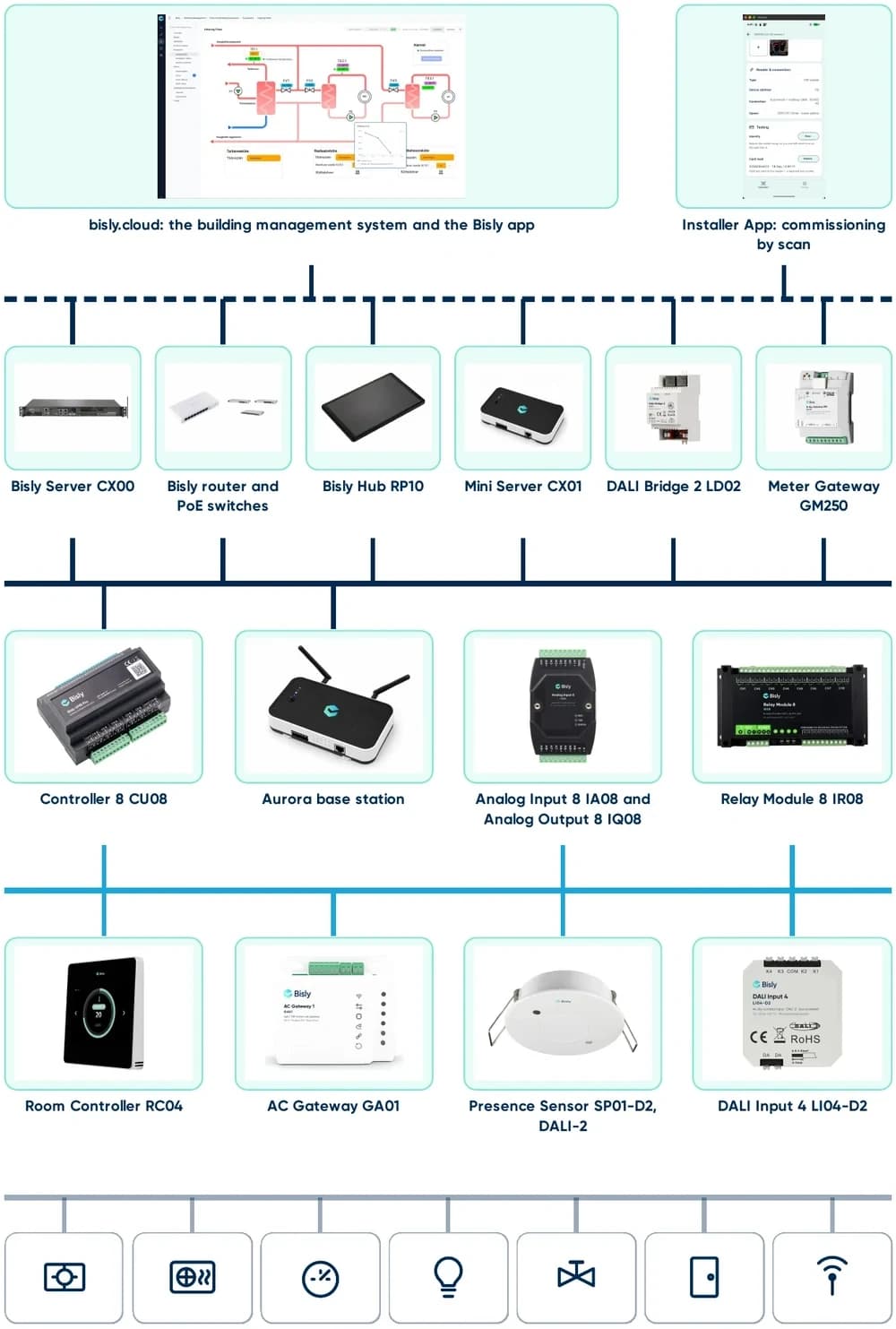 Original Bisly wired topology showing cloud, automation LAN, controllers, field devices and plant interfaces